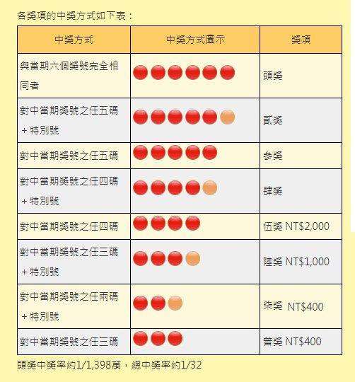 台湾大乐透中奖规则